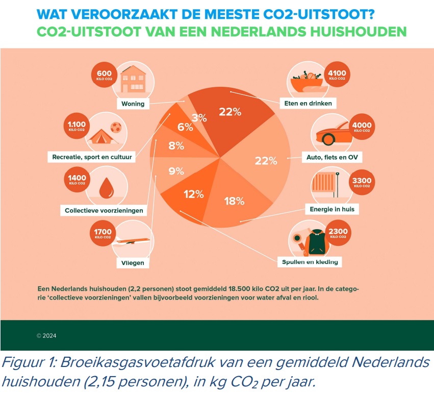 4-co2-uitstoot-nederlands-huishouden-milieu-centraal